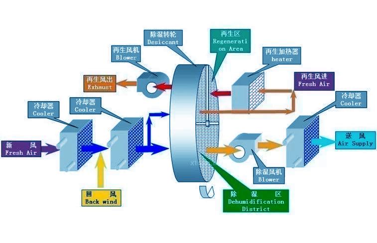 安詩曼教您如何提升工業(yè)除濕機除濕效果