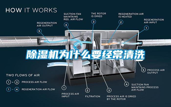 除濕機(jī)為什么要經(jīng)常清洗