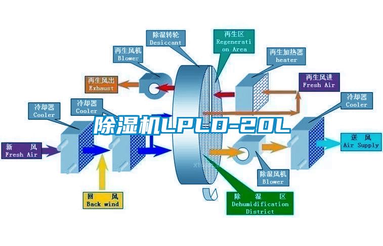 除濕機(jī)LPLD-20L