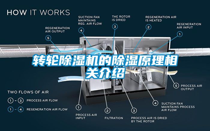 轉(zhuǎn)輪除濕機的除濕原理相關(guān)介紹