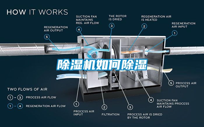 除濕機(jī)如何除濕