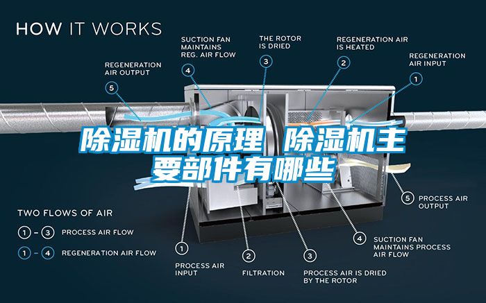 除濕機的原理 除濕機主要部件有哪些